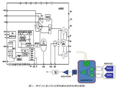 针对下一代LTE基站发射机的RF IC集成设计策略,第2张