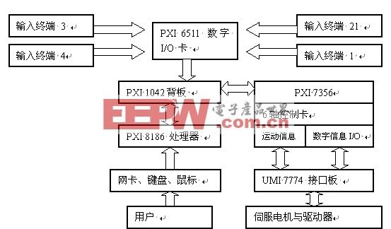 基于LabVIEW和PXI平台设计的6-DOF并联机器人控制,第2张