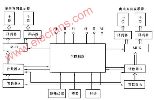 交通灯控制器的设计,第2张