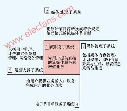 IPTV系统架构技术的深入解析,第2张