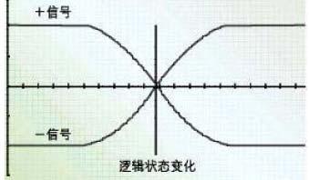 差分信号线的分析和LAYOUT简介及应用,第3张