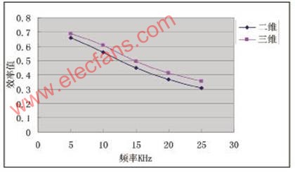 利用ANSYS对松耦合变压器进行三维仿真,第8张