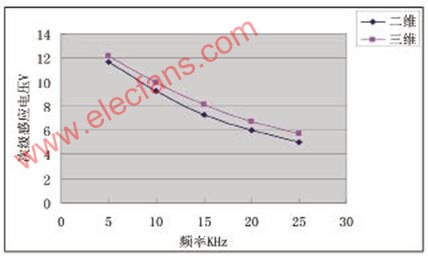 利用ANSYS对松耦合变压器进行三维仿真,第9张
