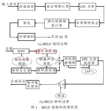 低码率语音编码MELP声码器的SOPC实现,第2张