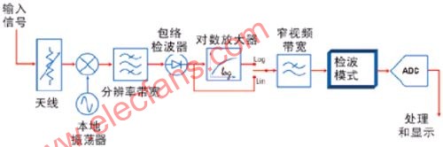 WiMAX信道功率测量的最佳方法,第2张 WiMAX信道功率测量的最佳方法,第2张