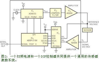 测量电阻传感器谐振频率变化的数字波形发生器,第3张
