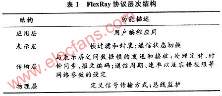 μCOS-Ⅱ的线控转向FlexRay通信控制技术,第2张