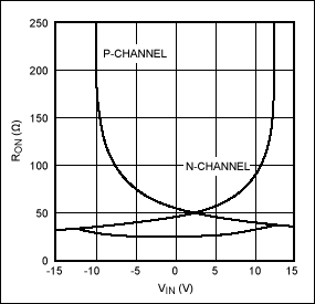Digital calibration makes auto,第4张 Digital calibration makes auto,Figure 3. On-resistance vs. VIN for the n- and p-channel MOSFETs in Figure 2.,第4张