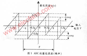 高速高分辨率ADC电路设计及信噪比分析,第2张