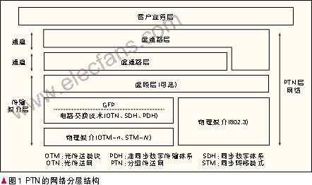 PTN技术功能及标准,第2张