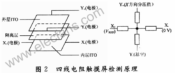 采用ADS7846控制器的电阻式触摸屏接口电路设计,第3张