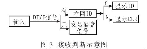 基于C8051F020和DTMF单元的电台身份识别及语音自动,第4张