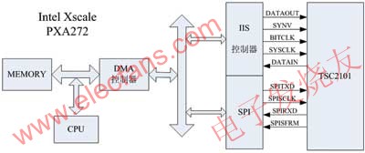 Windows CE系统下基于PXA272和TSC2101音频系统,第2张