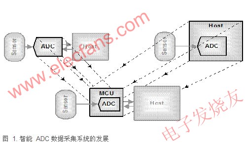 智能传感器接口在数据采集中的优势,第2张