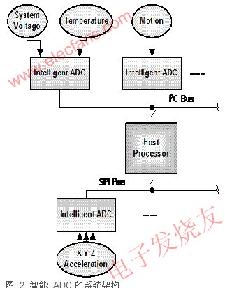 智能传感器接口在数据采集中的优势,第3张