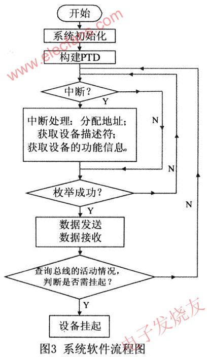 基于AVR单片机的ISP1362OTG设计,第4张
