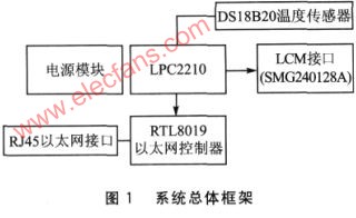 基于LPC2210的网络化控制的智能温度传感器,第2张