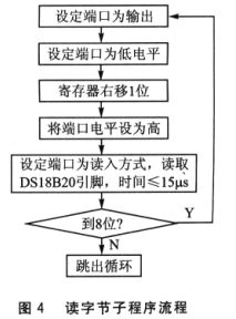 基于LPC2210的网络化控制的智能温度传感器,系统的读字节子程序的流程,第6张
