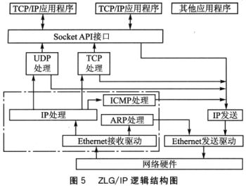 基于LPC2210的网络化控制的智能温度传感器,ZLG,第9张