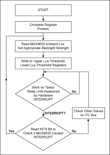 Interface code implementation,Example of a flowchart implemented by the master microcontroller.,第2张