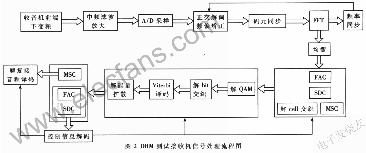 DRM测试接收机的设计方案,第3张