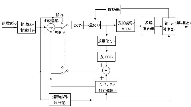 图像压缩编码和解码原理,MPEG-1视频压缩编码方框图 http://www.elecfans.com,第4张