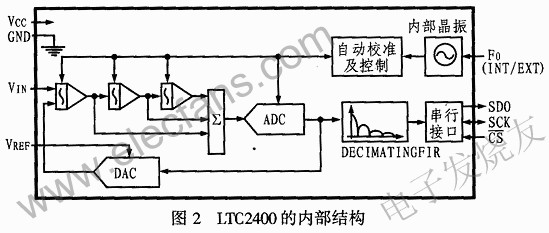 AD转换器LTC2400功能及应用,第3张
