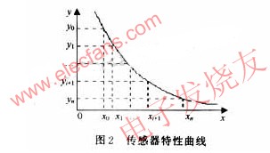 单片机传感器测量系统温度误差补偿的解决方案,第3张