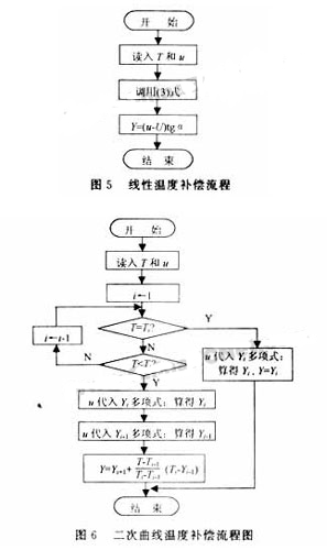 单片机传感器测量系统温度误差补偿的解决方案,第9张