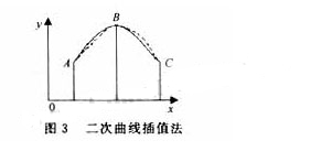 单片机传感器测量系统温度误差补偿的解决方案,第6张