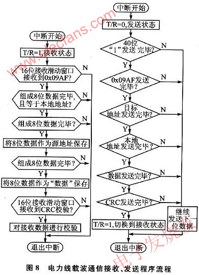 基于电力线载波通信的诱导通风控制系统设计,第12张