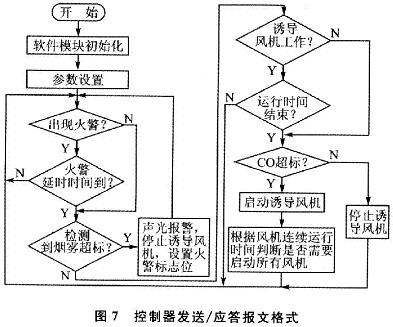 基于电力线载波通信的诱导通风控制系统设计,第9张