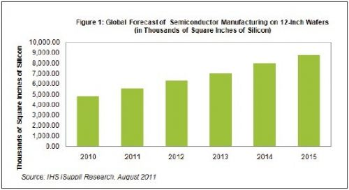 12英寸进入新时代 2015年或将向18英寸晶圆过渡,第2张 12英寸进入新时代 2015年或将向18英寸晶圆过渡,第2张