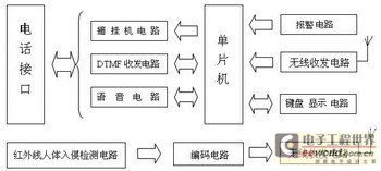 基于热释电红外传感器的无线监控报警系统设计,第2张