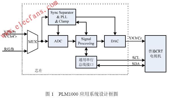 基于PLM1000的CRT电视机高清电视图像实现,第2张
