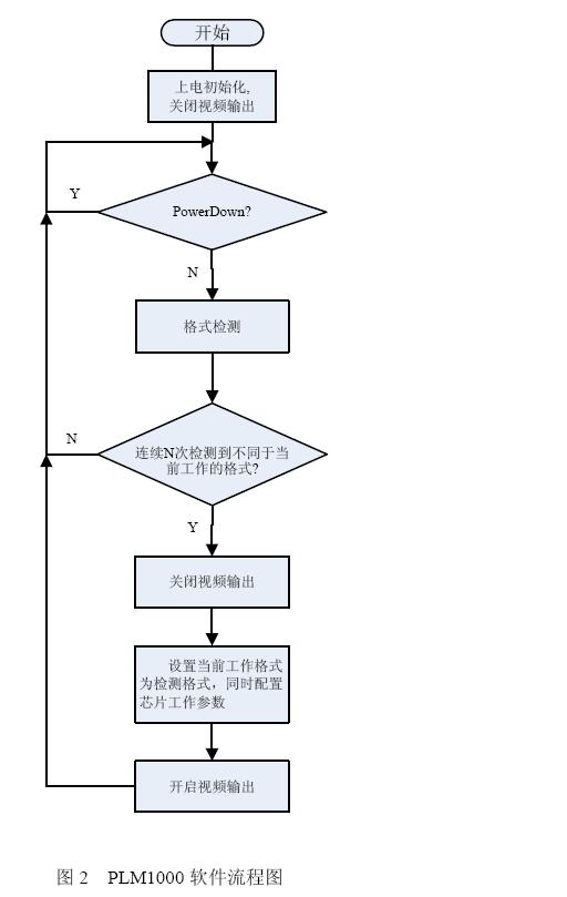 基于PLM1000的CRT电视机高清电视图像实现,图2  PLM1000软件流程图,第3张