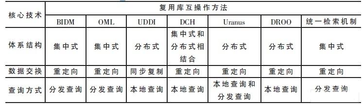 软件复用库互 *** 作方法比较,第4张