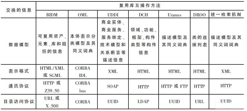 软件复用库互 *** 作方法比较,第3张