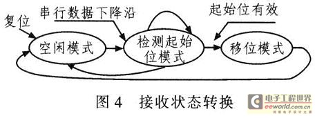 基于FPGA的RS232异步串行口IP核设计,接收状态转换,第6张