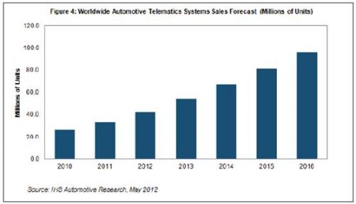 全球汽车远程信息处理市场快速扩张,销售激增,第2张 全球汽车远程信息处理市场快速扩张,销售激增,第2张