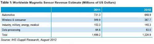 汽车与无线及消费电子推动磁性传感器市场增长,第2张