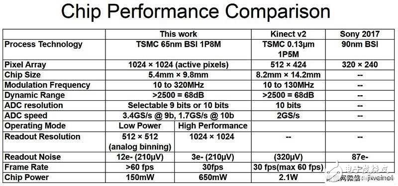 2018年度的国际固态电路会议：几项最新影像传感器技术亮相,2018年度的国际固态电路会议：几项最新影像传感器技术亮相,第5张