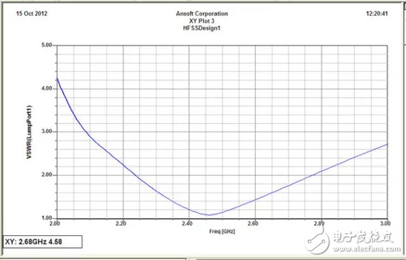 教你如何在天线设计上使用HFSS仿真软件？,教你如何在天线设计上使用HFSS仿真软件？,第11张