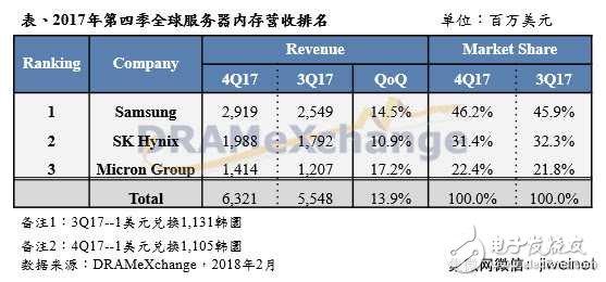 受益价格持续上涨三巨头Server DRAM营收增长约13.9%,第2张