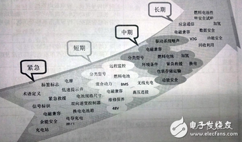 中国电动汽车标准化路线图成型:72项已出46项在研,第2张 中国电动汽车标准化路线图成型:72项已出46项在研,第2张