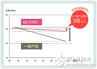 ROHM旗下LAPIS Semiconductor开发出有助于中国智能化发展的 Sub-GHz频段无线通信LSI“ML7345C”,第2张