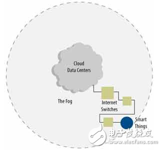 新的物联网观点,第3张