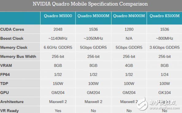 NVIDIA发布Quadro M5500M专业级移动显卡 为VR优化,第2张 NVIDIA发布Quadro M5500M专业级移动显卡 为VR优化,第2张