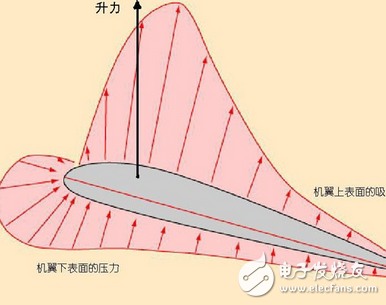 多旋翼无人机的结构和原理,第2张