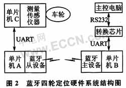 基于蓝牙技术的汽车四轮定位系统无线化设计,第3张